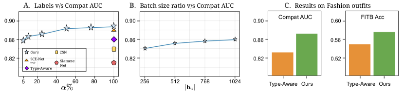 semi supervised visual representation learning for fashion compatibility Refer to caption