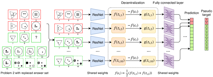 [2109.10011] Unsupervised Abstract Reasoning For Raven’s Problem Matrices