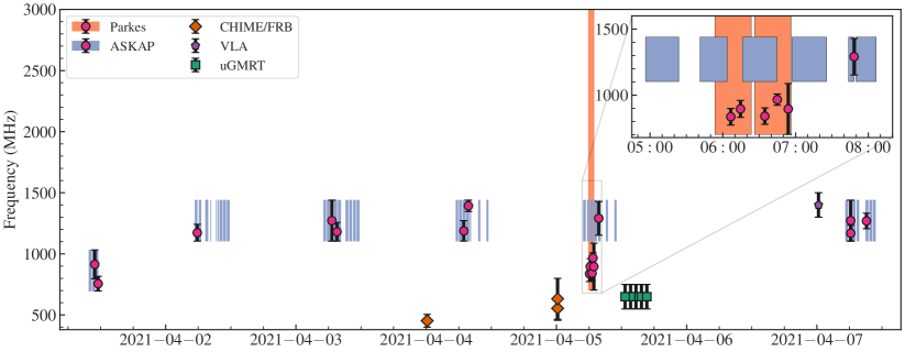 [2109.11535] Circularly Polarized Radio Emission From The Repeating ...