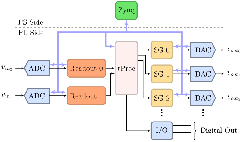 [2110.00557] The QICK (Quantum Instrumentation Control Kit): Readout ...
