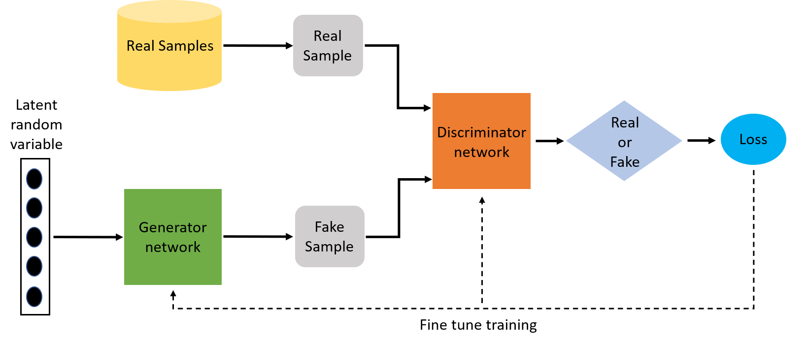 2110.01442] A review of Generative Adversarial Networks (GANs) and its  applications in a wide variety of disciplines - From Medical to Remote  Sensing