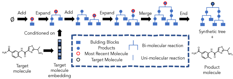 An illustration of the iterative generation procedure. Our model constructs the synthetic tree in a bottom-up manner, starting from the available building blocks and building up to progressively more complex molecules. Generation is conditioned on an embedding for a target molecule. If the target molecule is in the chemical space reachable by our template set and building blocks, the final root molecule should match or at least be similar to the input target molecule.