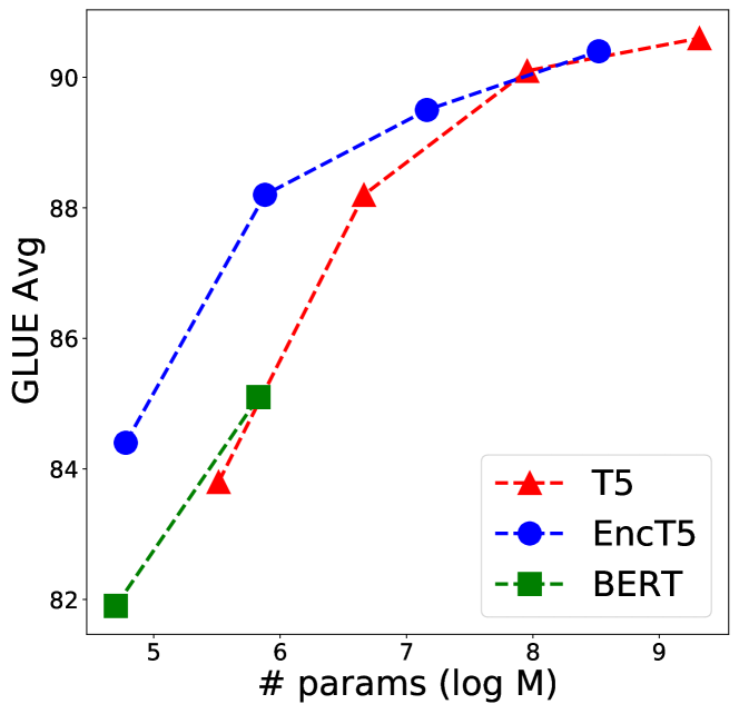 [2110.08426] EncT5 A Framework for T5 as Non