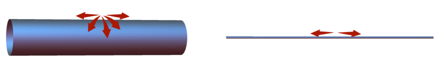 A tube with its bidimensional surface (left) looks like a zero-thickness string when observed from sufficiently far away (right).