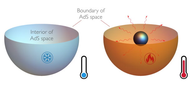 Representation of AdS space as a finite box (and highly symmetric). The dual field theory may be considered, in a certain sense, to live on the boundary of this box. In the absence of any matter or black holes, the holographic dual to which it is associated is in a cold state (left). Inserting a black hole in AdS increases the temperature of the thermal state to which it corresponds (right).