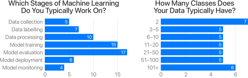 
Survey responses from machine learning practitioners (multiple choice questions).
Left: respondents cover every stage of machine learning process; many of them work on “data processing” and “model training,” with the majority of respondents indicating “model evaluation,” the specific machine learning stage we focus on in this work.
Right: respondents work on classification models of a variety of sizes, ranging from binary classifiers to models with over 1,000 classes.
