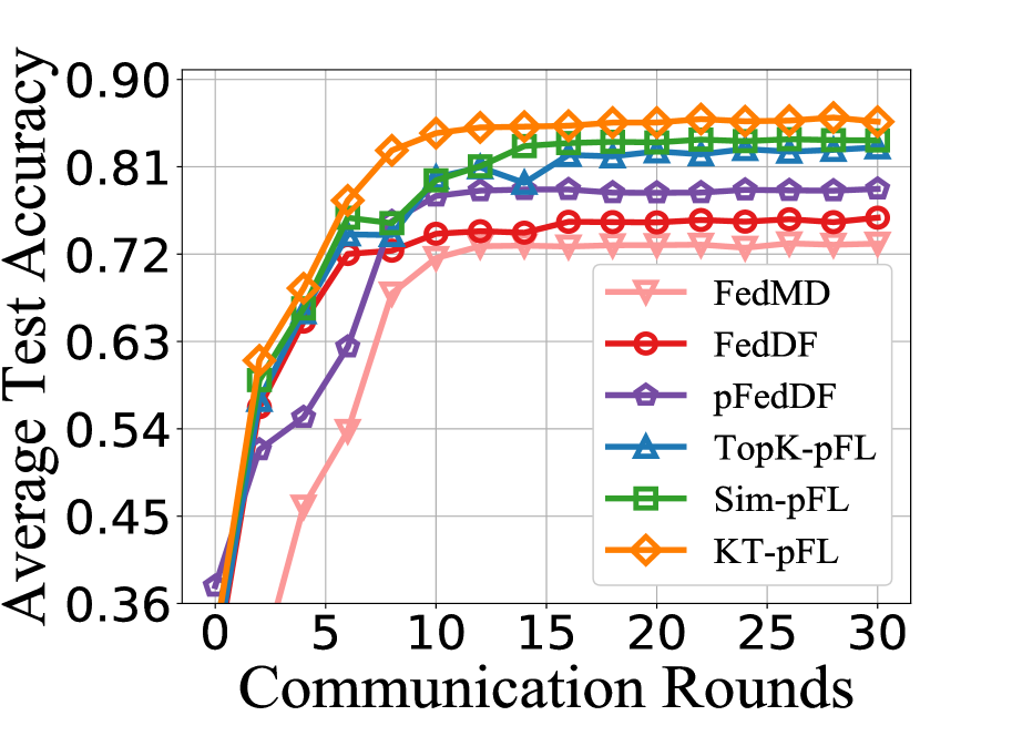 [2111.02862] Parameterized Knowledge Transfer For Personalized ...