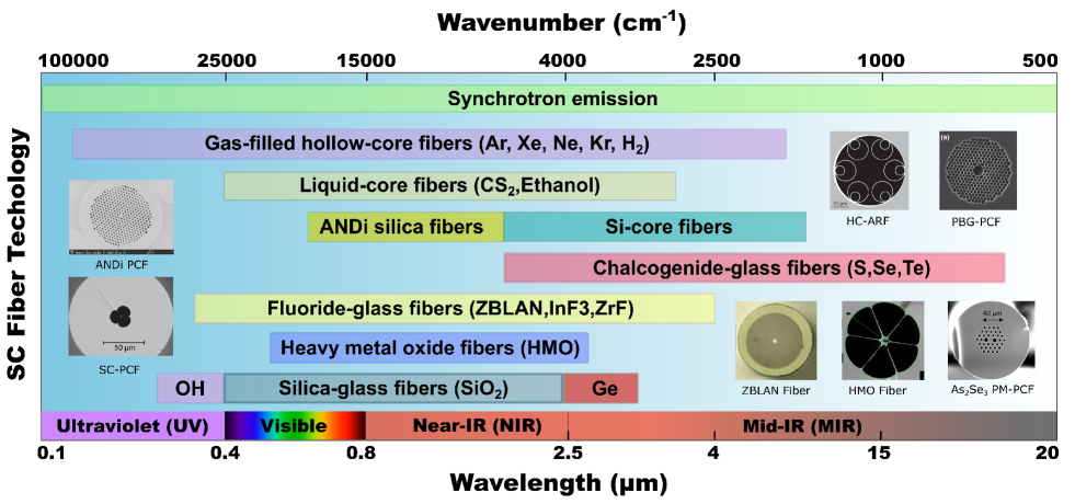 [2111.03719] Recent Advances In Supercontinuum Generation In Specialty ...