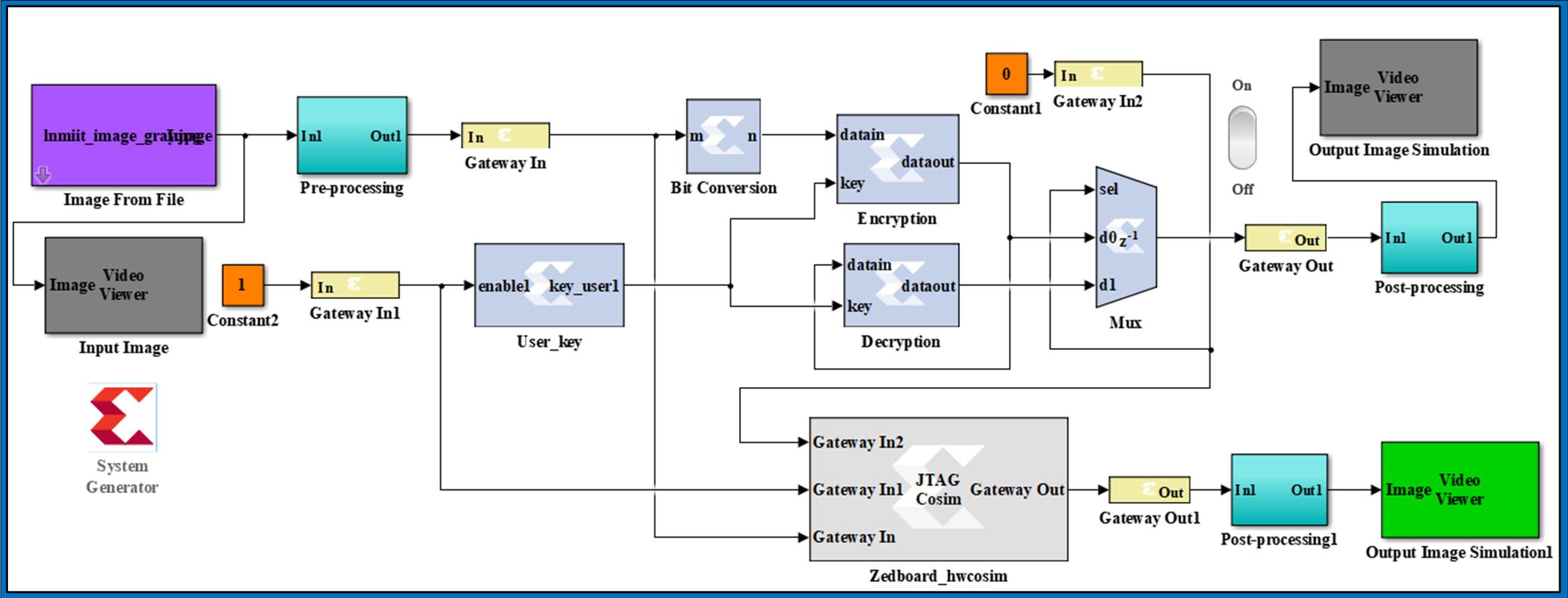 [2111.14370] Hardware Software Co-design framework for Data Encryption ...