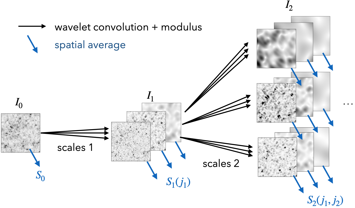 2112.01288] How to quantify fields or textures? A guide to the scattering  transform