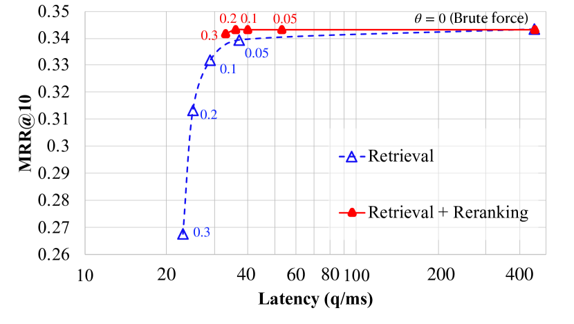 [2112.04666] Densifying Sparse Representations For Passage Retrieval By 