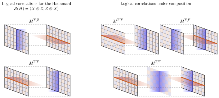 2112.12160] Logical blocks for fault-tolerant topological