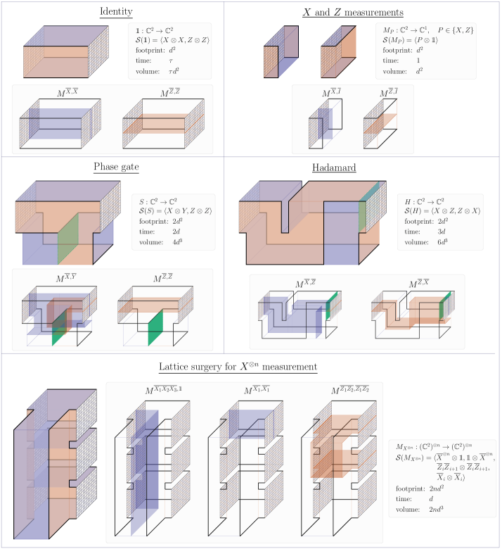 2112.12160] Logical blocks for fault-tolerant topological