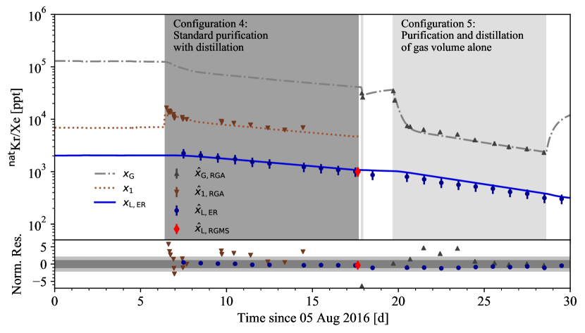 [2112.12231] Application and modeling of an online distillation method ...