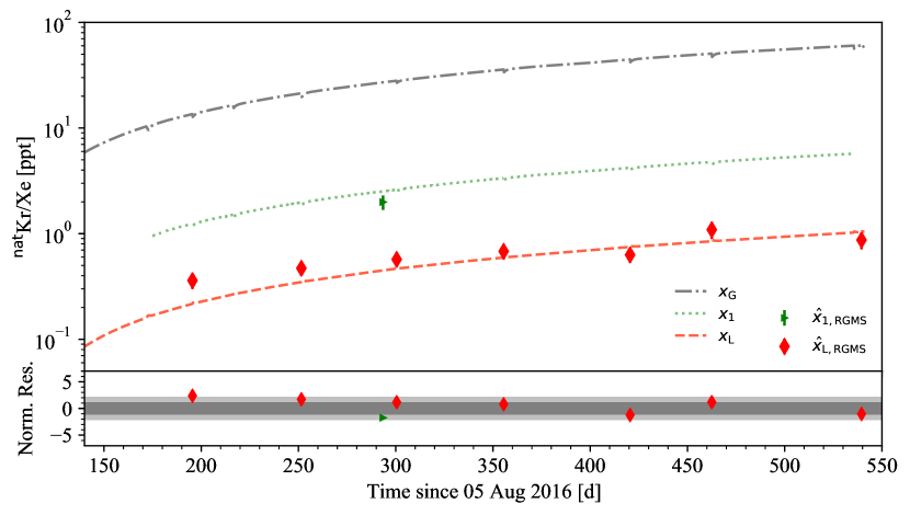 [2112.12231] Application and modeling of an online distillation method ...