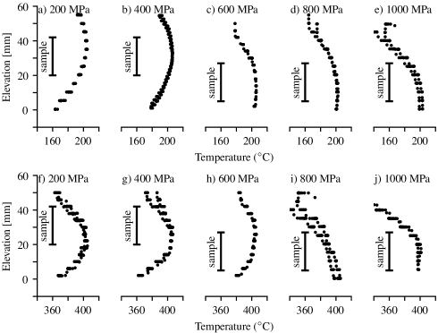 [2201.02094] A High Pressure, High Temperature Gas Medium Apparatus To 