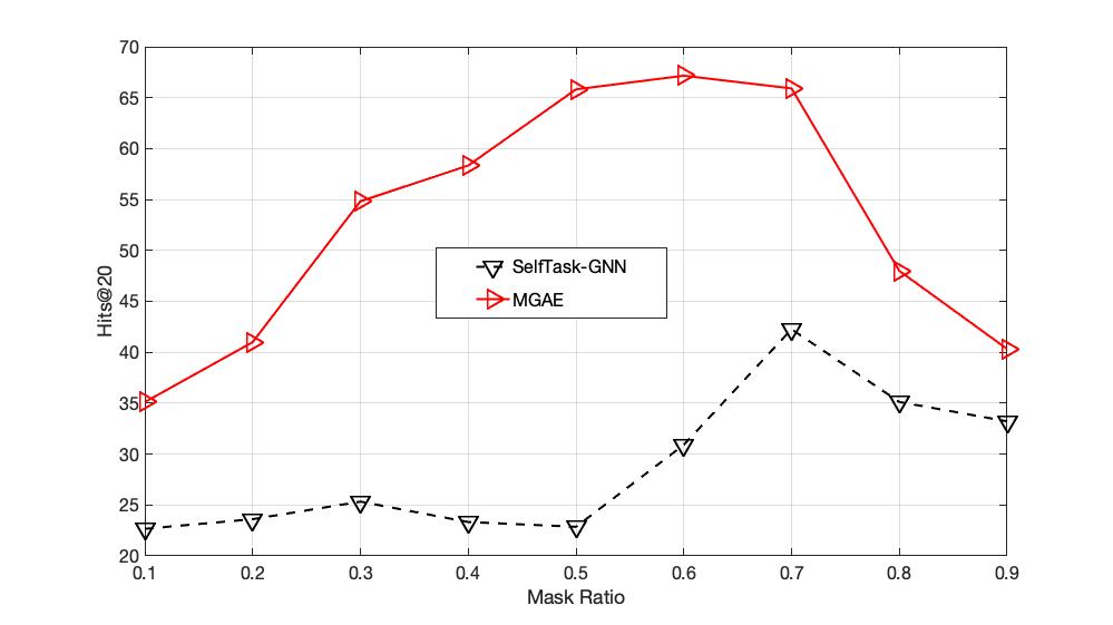 [2201.02534] MGAE Masked Autoencoders for SelfSupervised Learning on