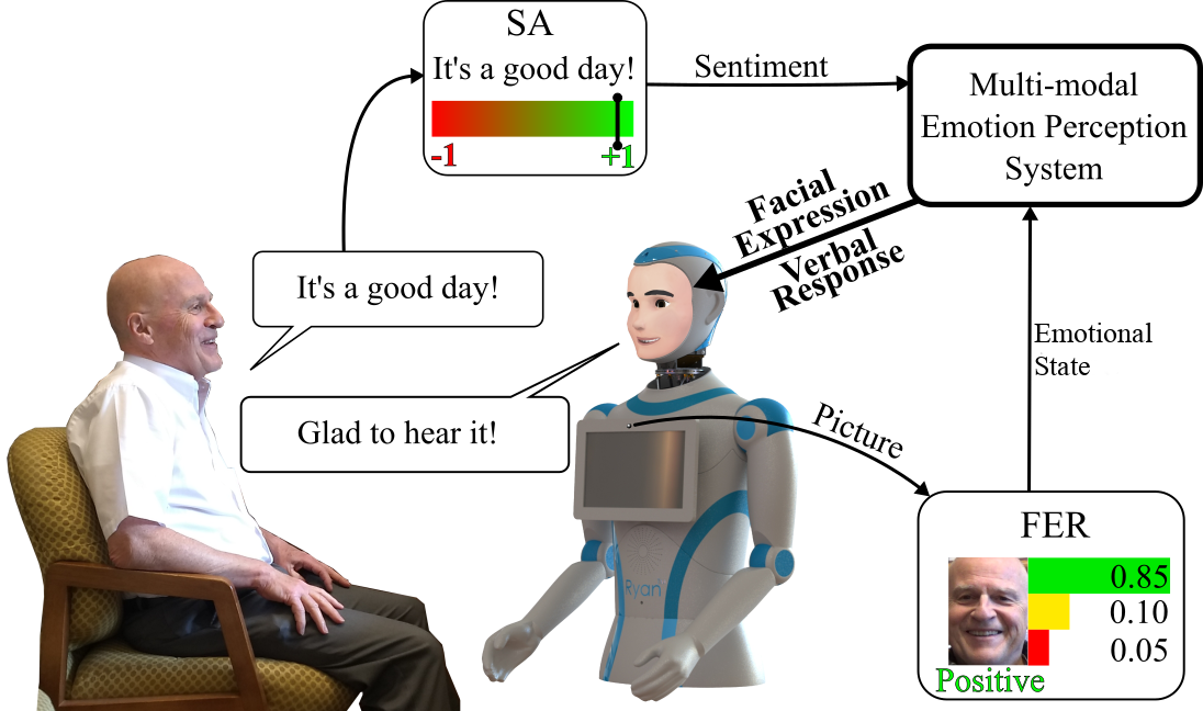 [2201.11167] Artificial Emotional Intelligence in Socially Assistive ...