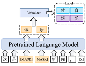 The Masked Language Modeling (MLM) objective as basis for training