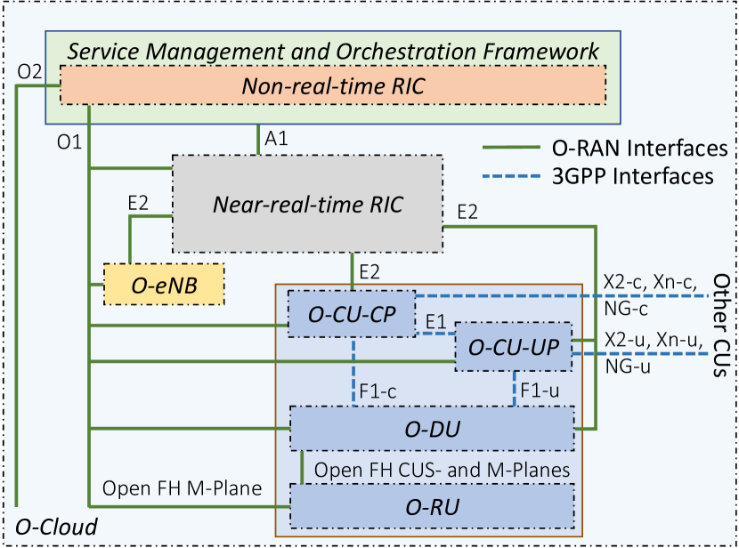 [2202.01032] Understanding O-RAN: Architecture, Interfaces, Algorithms ...