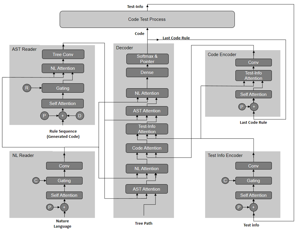 [2202.07612] CodeGen-Test:An Automatic Code Generation Model ...