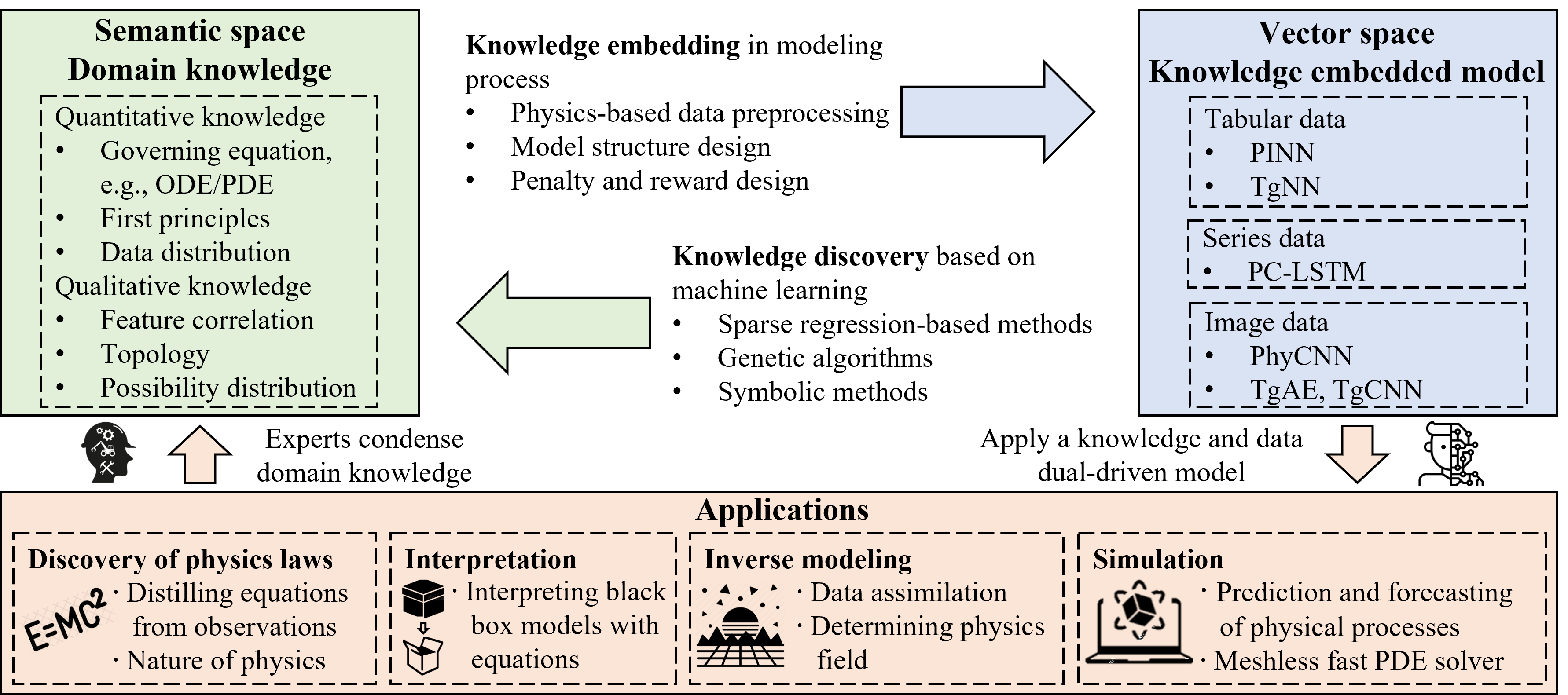 [2202.10337] Integration Of Knowledge And Data In Machine Learning