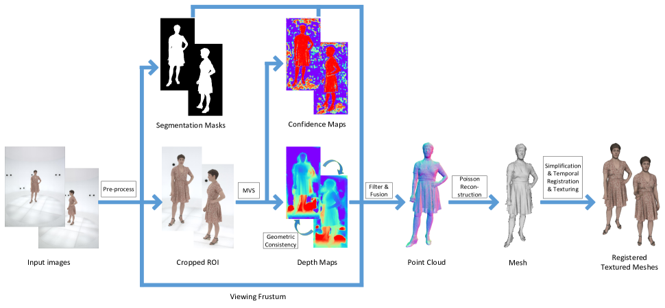 [2202.13118] Accurate Human Body Reconstruction for Volumetric Video