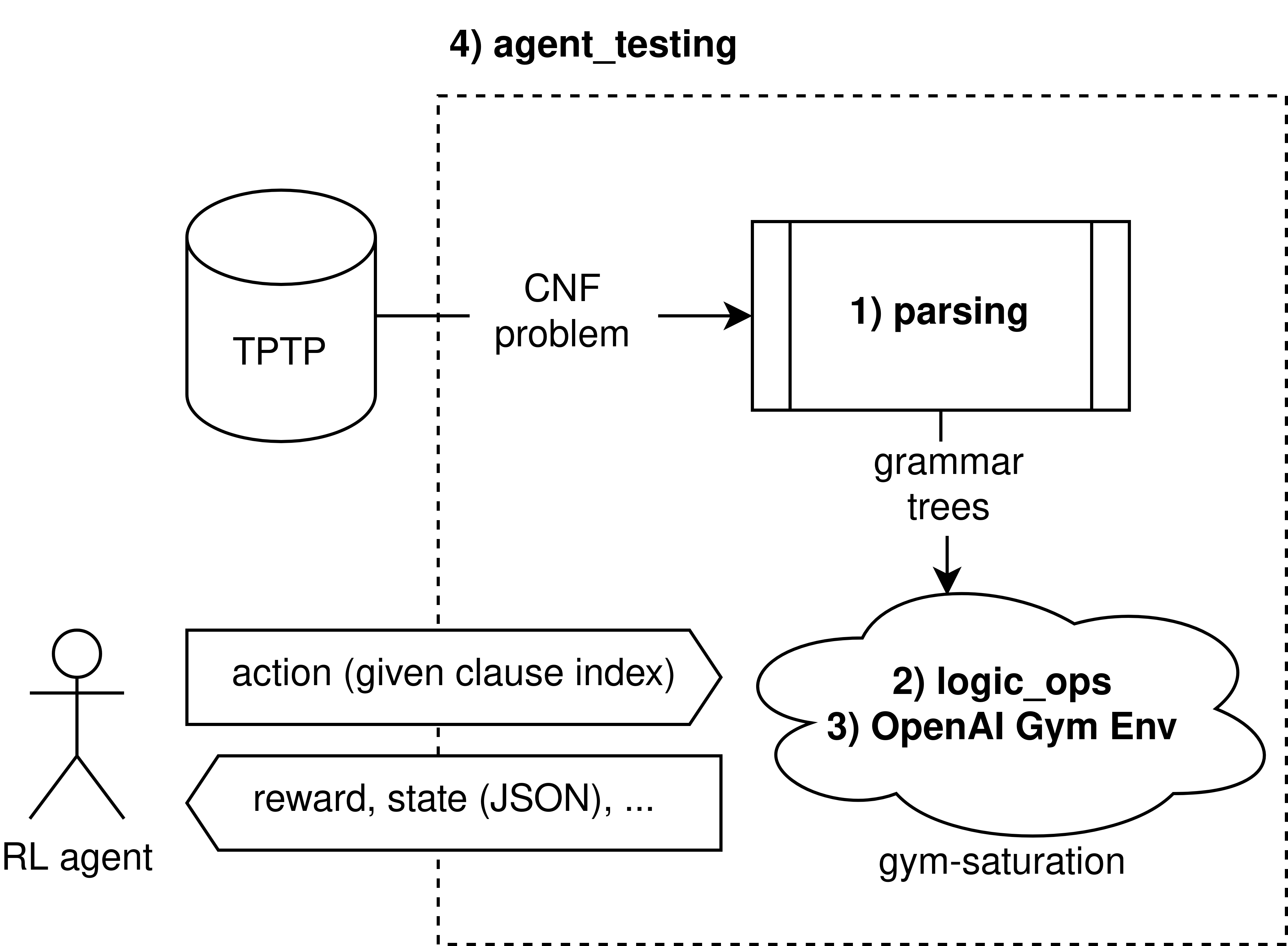 [2203.04699] gym-saturation: an OpenAI Gym environment for saturation ...