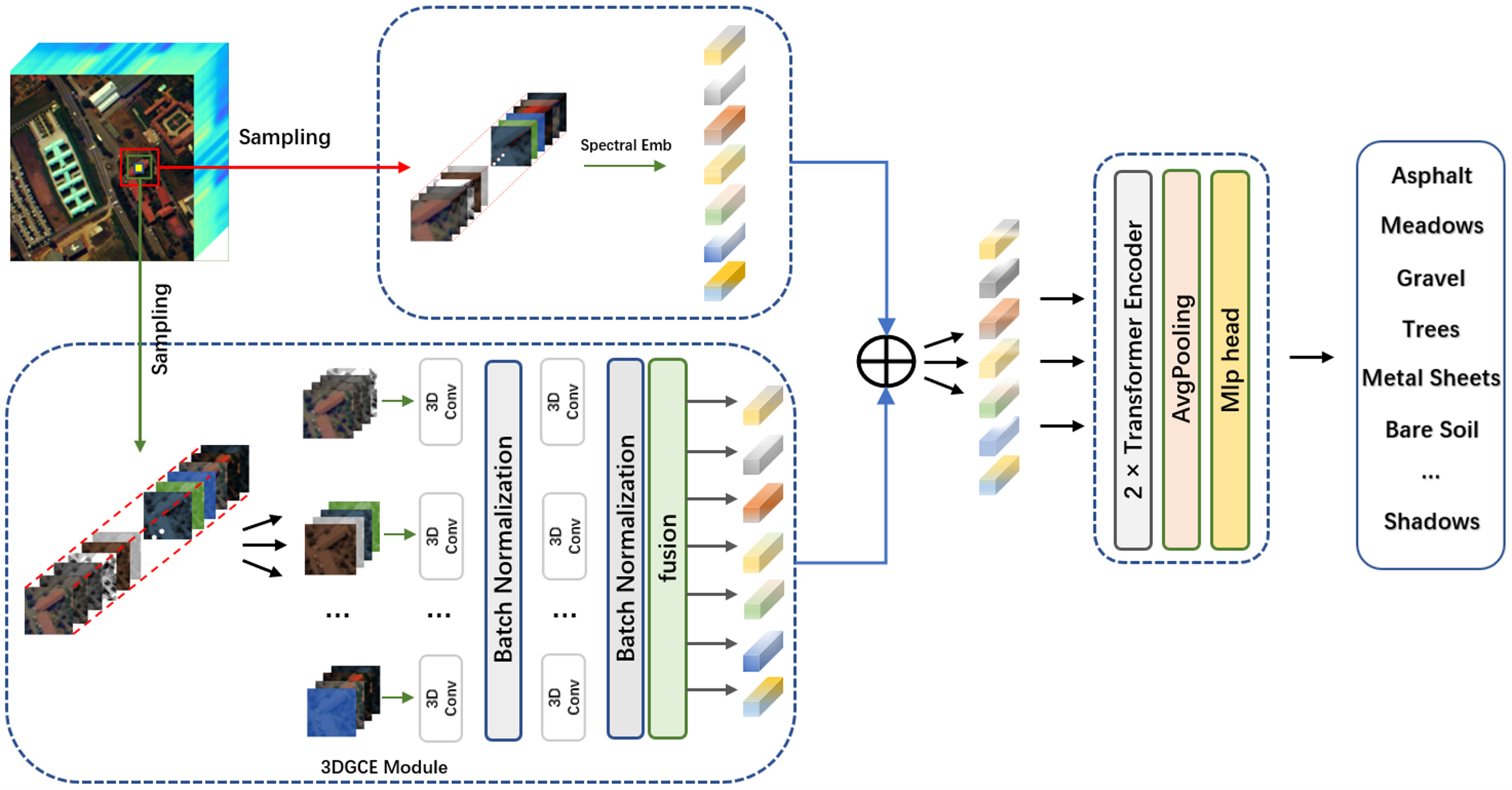 220304771 Multiscale Convolutional Transformer With Center Mask Pretraining For Hyperspectral