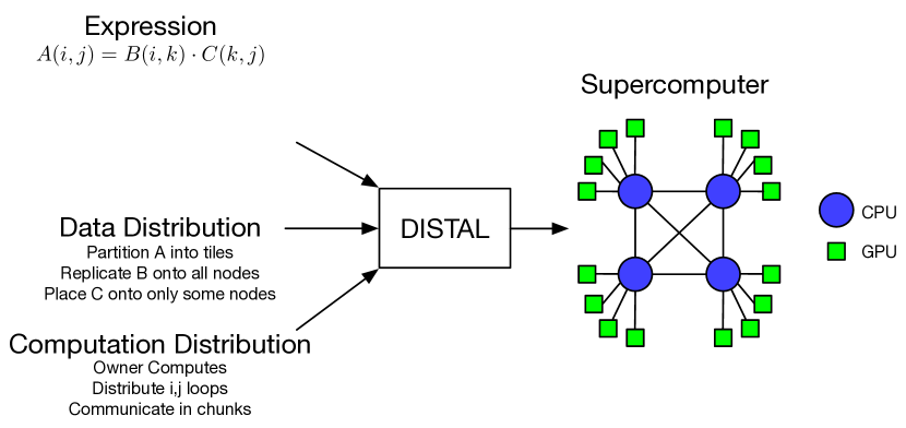 GitHub - StanfordLegion/legion: The Legion Parallel Programming System