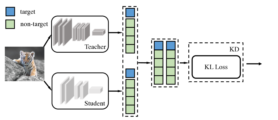 [2203.08679] Decoupled Knowledge Distillation