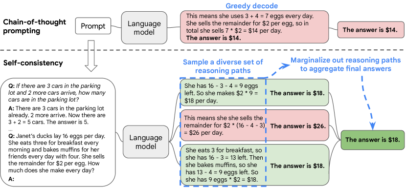 Self-Consistency method contains three steps