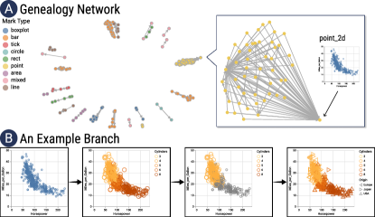 Analysis of the “genealogy” of visualizations: (A) The genealogy tree of 340 Vega-Lite examples; (B) A example branch showing how a scatterplot design evolves to encode more information or enable new interactions.