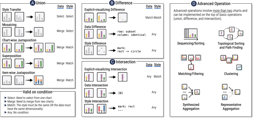 We summarize tasks regarding processing and analysing multiple visualizations from existing literature. We structure tasks according to the basic operations (i.e., (A) union, (B) difference, and (C) intersection) and (D) advanced operations. The first three are basic operators on two visualizations, while advanced operations involve more than two visualizations.