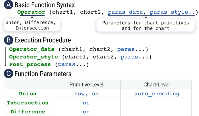 The function argument syntax of visualization operators: (A) The parameters of visualization operators include two input visualizations, primitive-level and visualization-level parameters; (B) The operator works on visualization primitives separately, followed by a post-processing step; (C) The primitive-level and visualization-level parameters vary according to the operation.