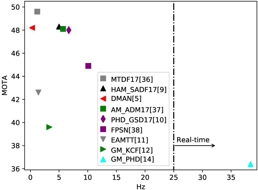 [2204.02081] Realtime Online MultiObject Tracking in Compressed Domain
