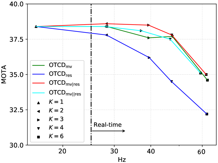 [2204.02081] Realtime Online MultiObject Tracking in Compressed Domain