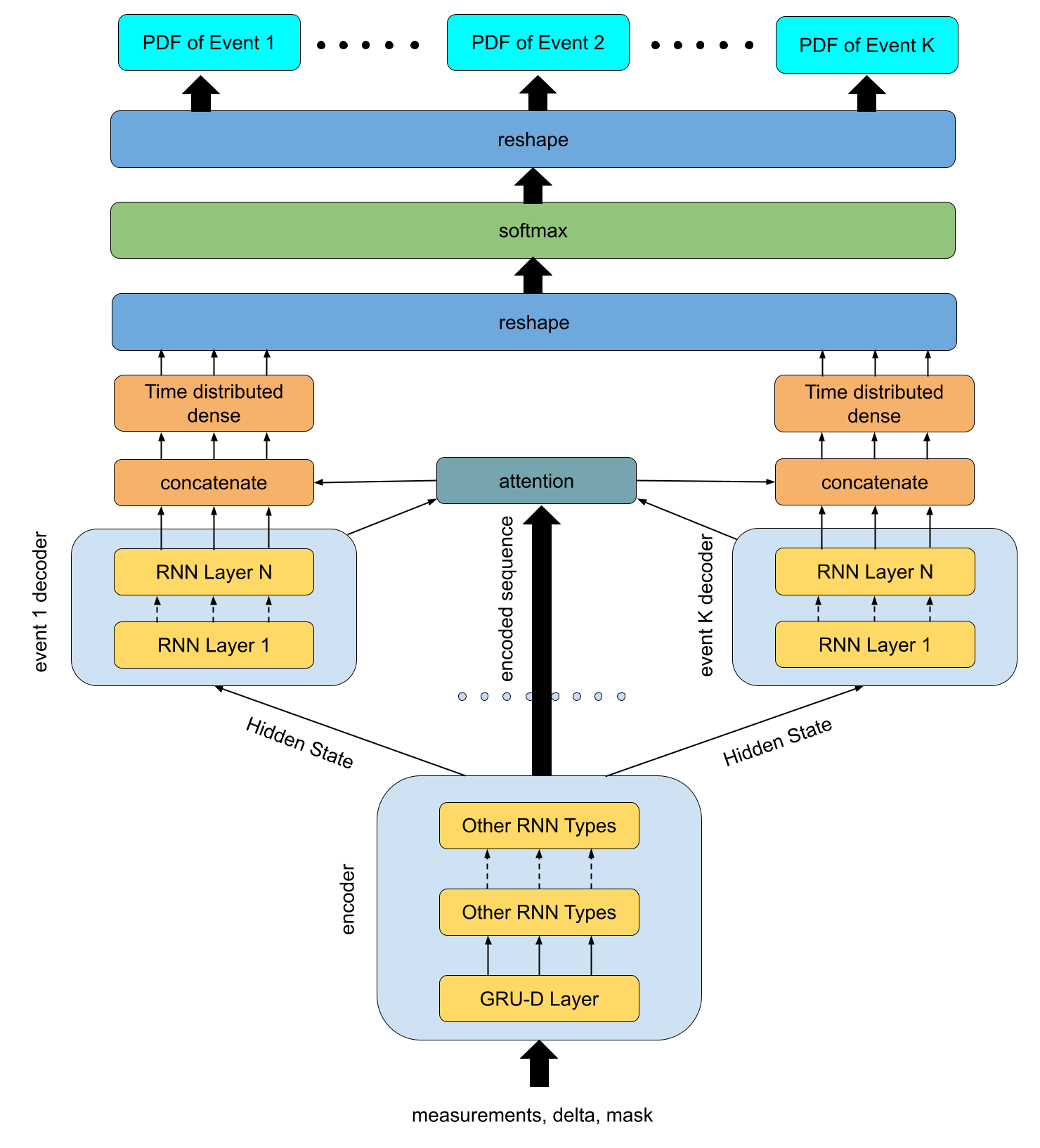 [2204.04542] Survival Seq2Seq: A Survival Model based on Sequence to ...