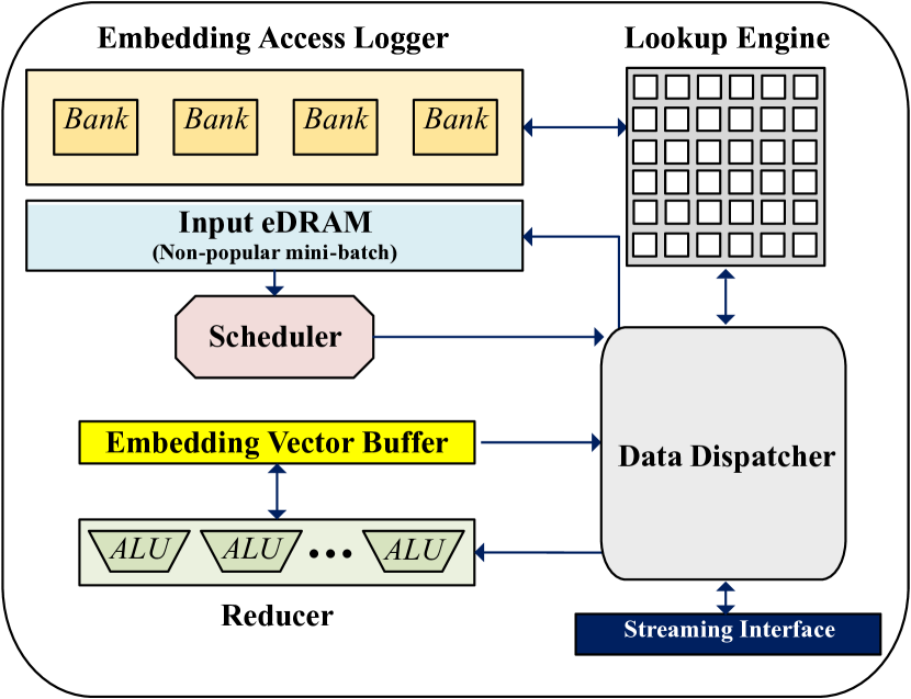 [2204.05436] Heterogeneous Acceleration Pipeline for Recommendation ...