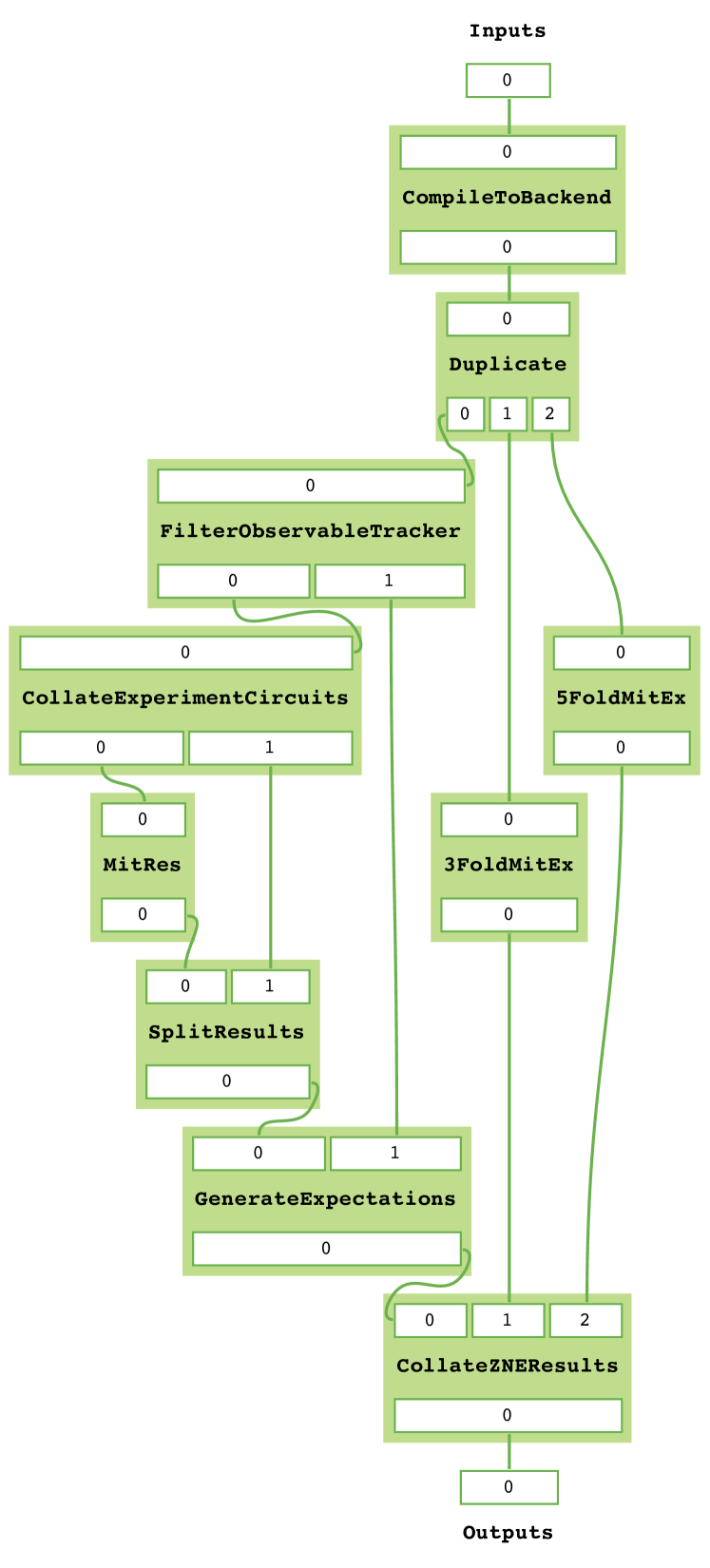 [2204.09725] Volumetric Benchmarking Of Error Mitigation With Qermit