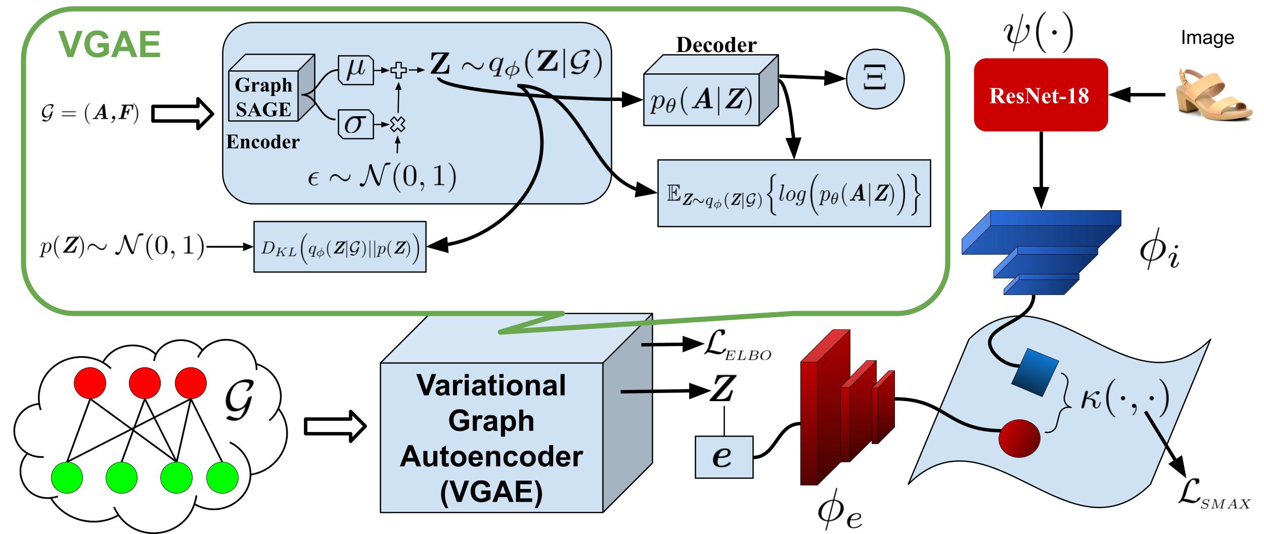 [2204.11848] On Leveraging Variational Graph Embeddings for Open World ...