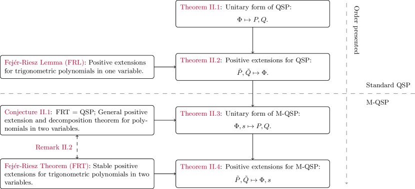 2205.06261] Multivariable quantum signal processing (M-QSP): prophecies of  the two-headed oracle