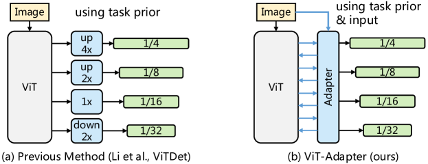 2205.08534] Vision Transformer Adapter for Dense Predictions