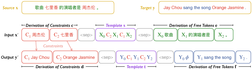 [2205.11255] A Template-based Method for Constrained Neural Machine ...