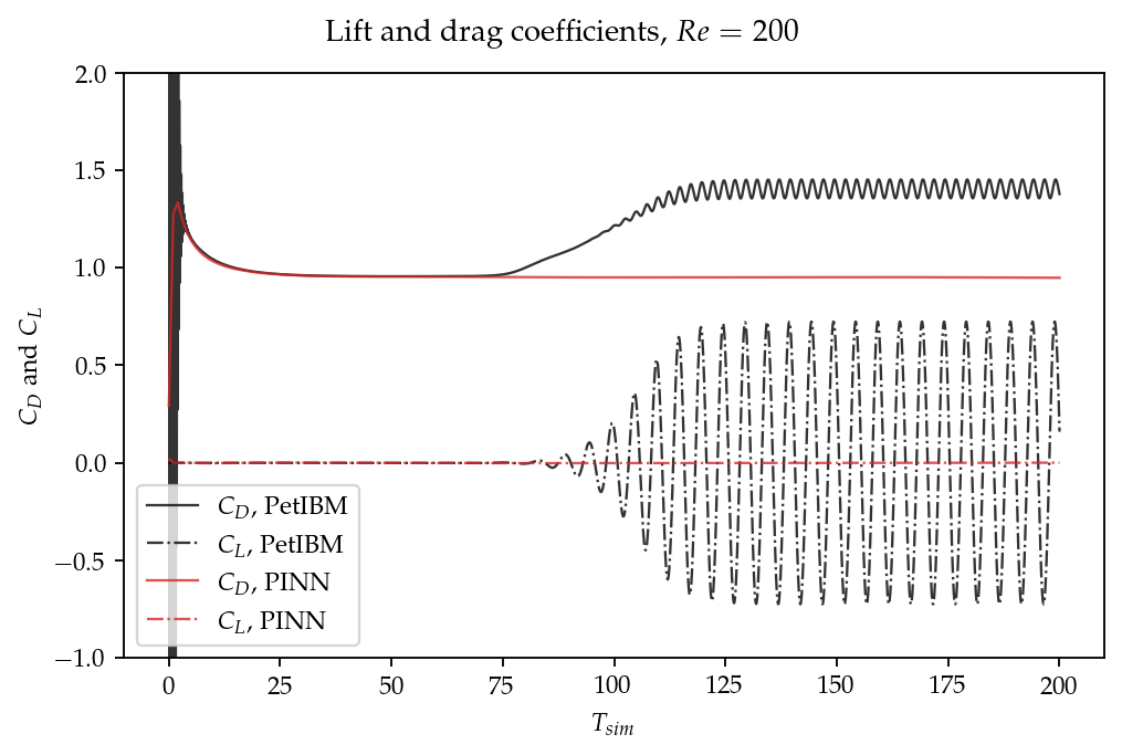 [2205.14249] Experience Report Of Physics-informed Neural Networks In ...