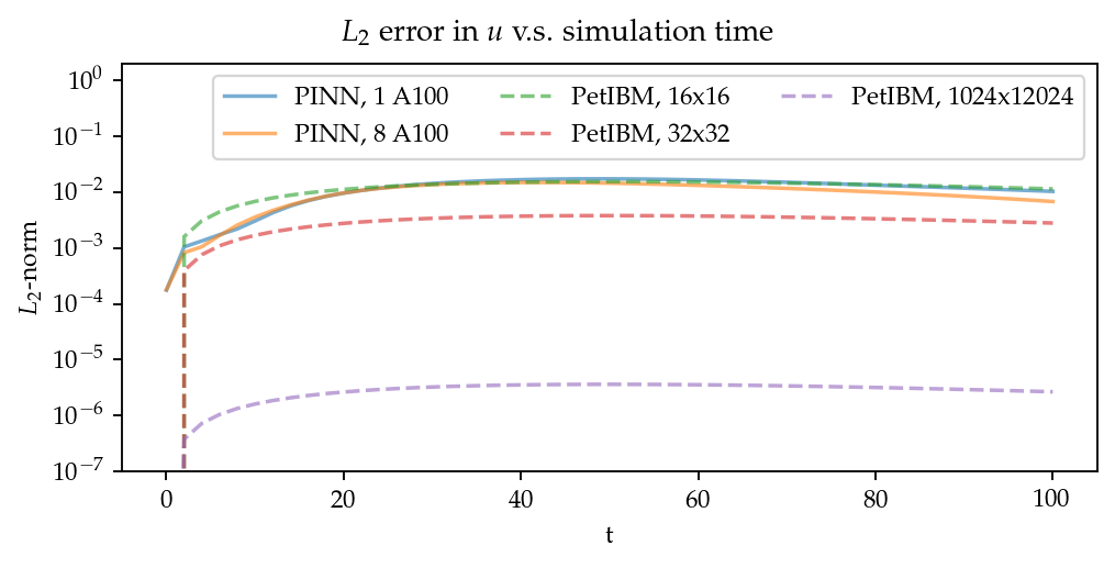 [2205.14249] Experience Report Of Physics-informed Neural Networks In ...