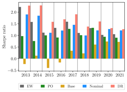 [2206.05134] Distributionally Robust End-to-End Portfolio Construction