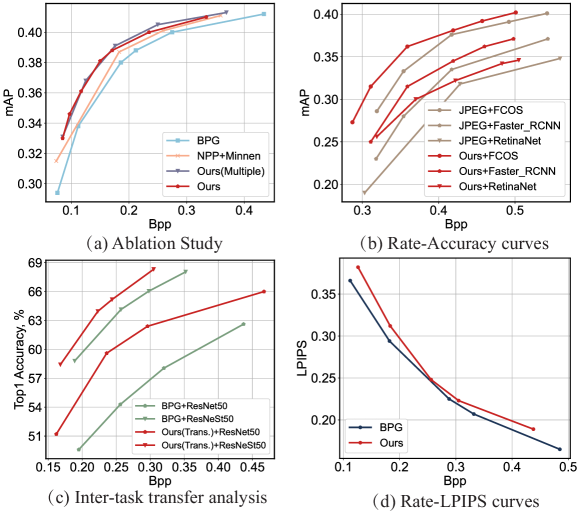 [2206.05650] Preprocessing Enhanced Image Compression for Machine Vision