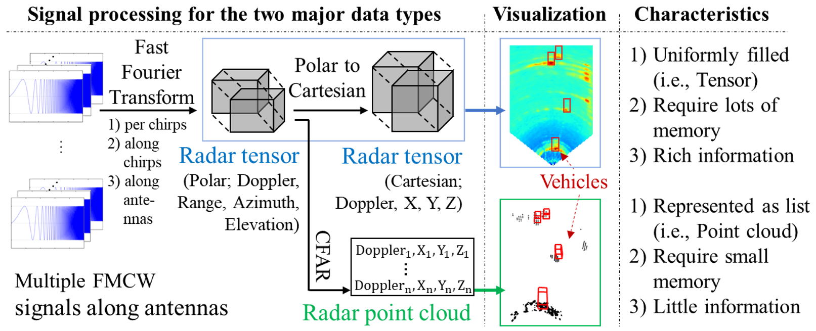 2206.08171] K-Radar: 4D Radar Object Detection for Autonomous