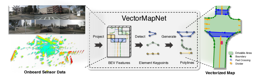 2206 08920 VectorMapNet End to end - X1 